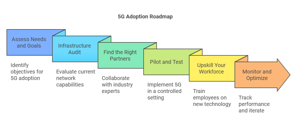 5G for Business Growth for 2025