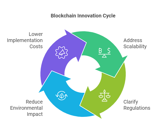 Blockchain 2025