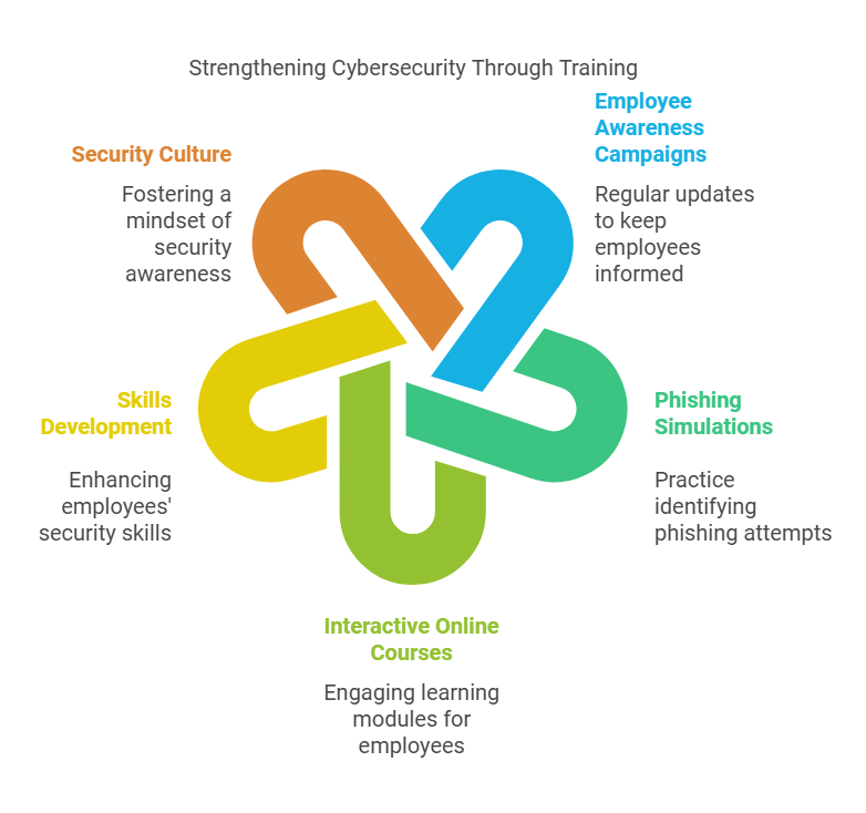 Cybersecurity 2025
