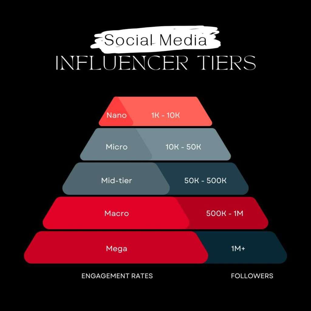 Micro-Influencers for Business Growth in 2025 Tiers