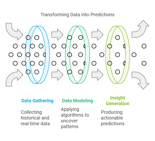Predictive Analytics