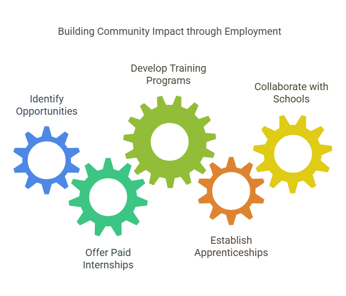 Give Back through Employment Opportunities