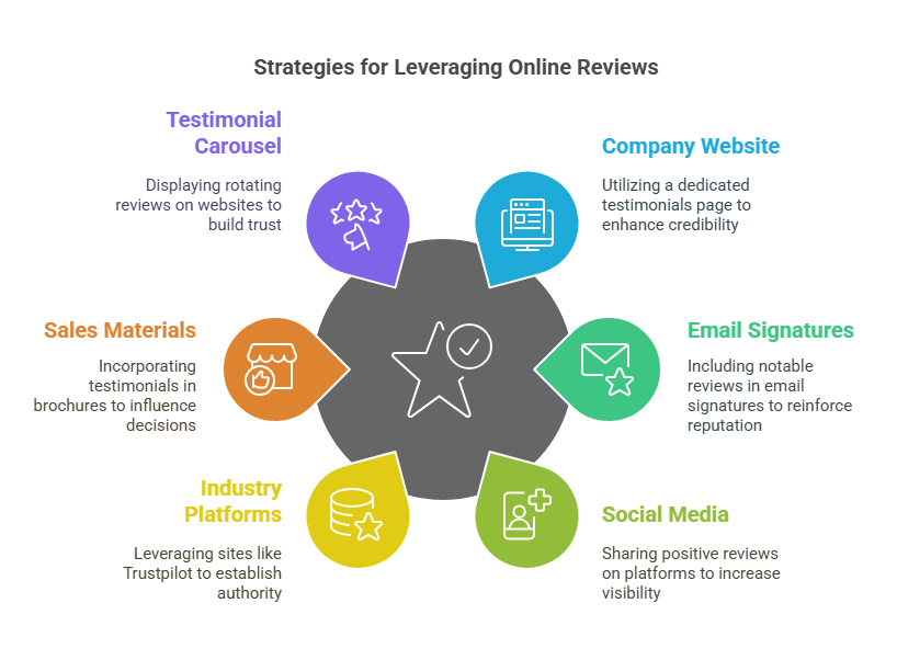 Leveraging Online Reviews