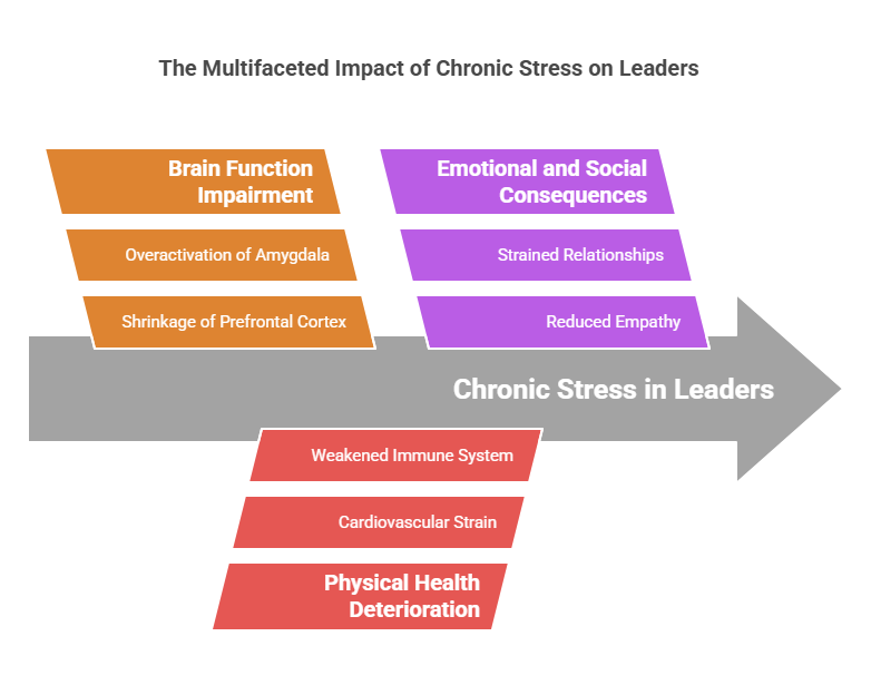 Managing Stress Impact