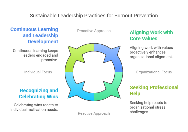 Managing Stress Sustainable Practices