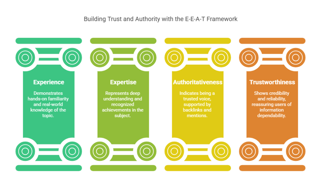 Business Blog Creating Authority