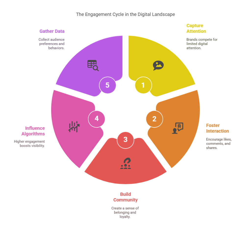 Engagement cycle