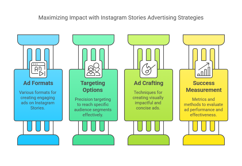Instagram Stories Advertising