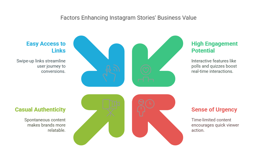 Instagram Stories Key Benefits