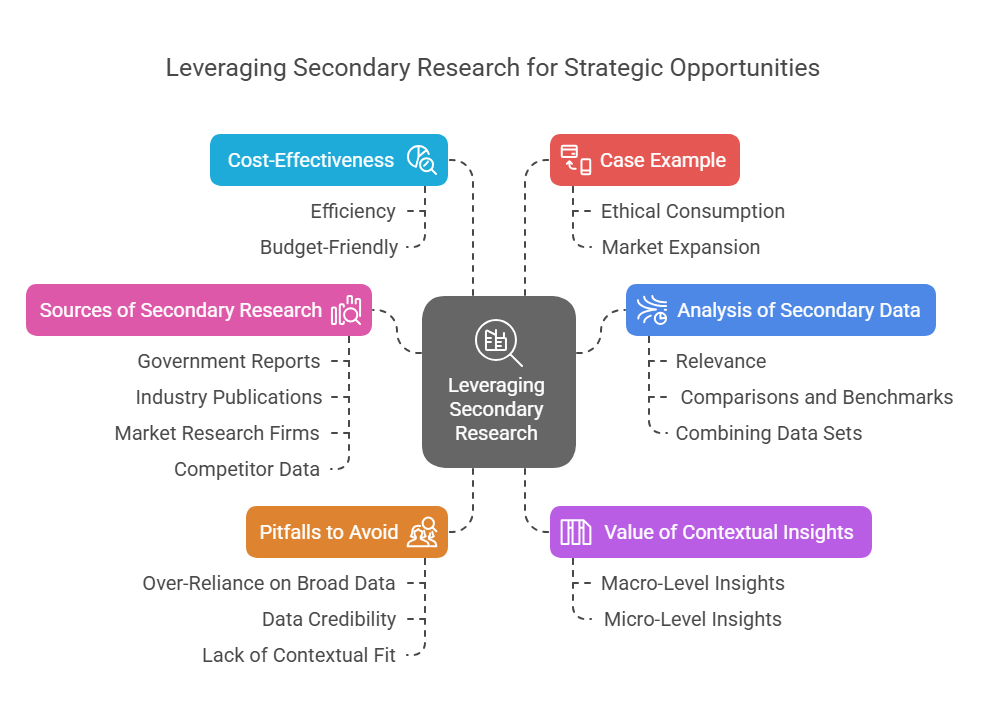 Opportunities Secondary Research