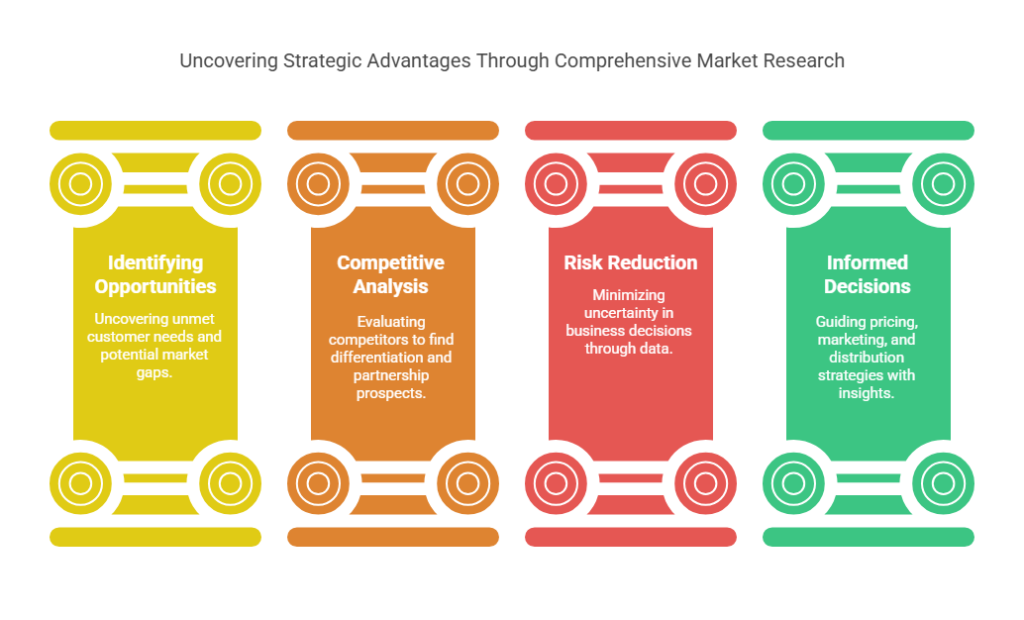 Opportunities thru Market Research