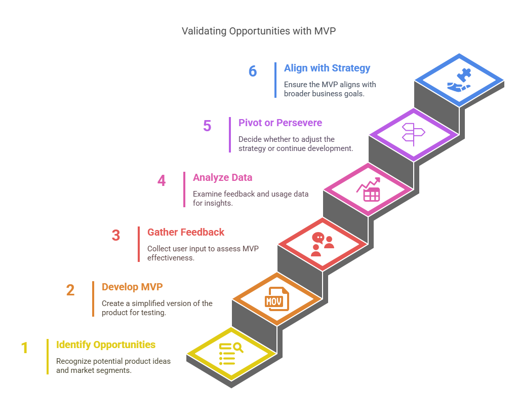 Validating Opportunities