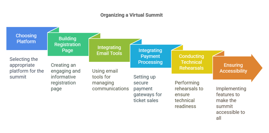 Virtual Summit Organizing