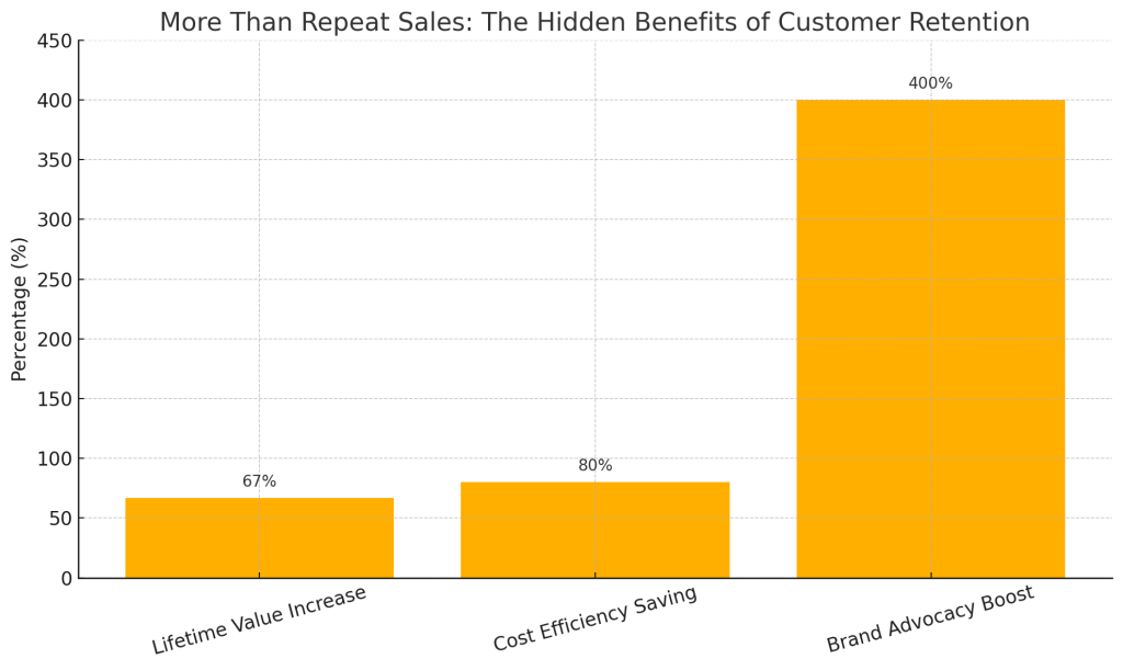Customer Retention Benefits