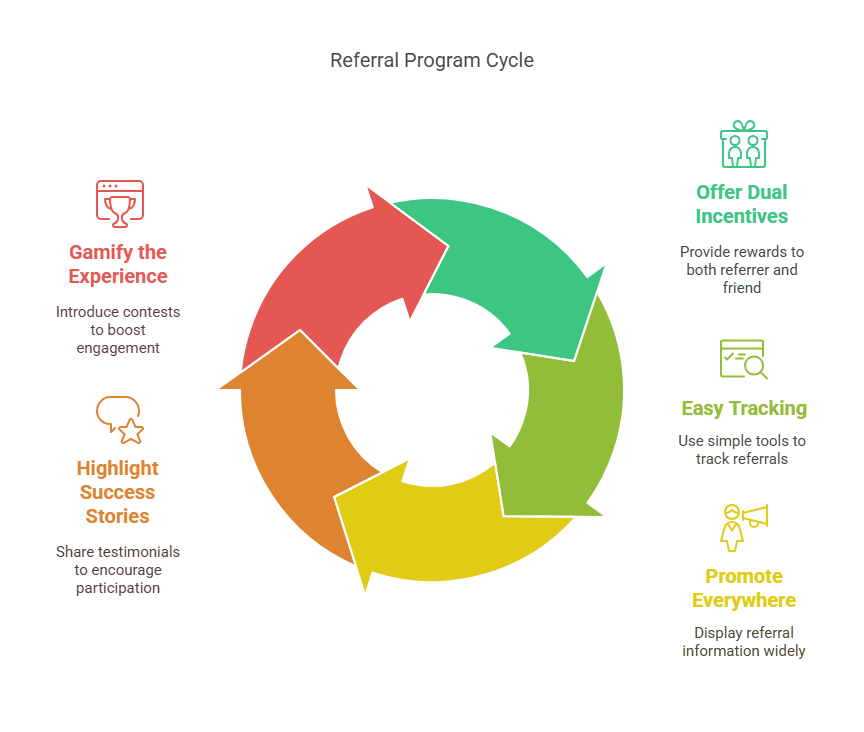 Local Marketing Tactics Referral Program